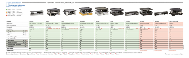 10 fours à raclette avec fonction gril