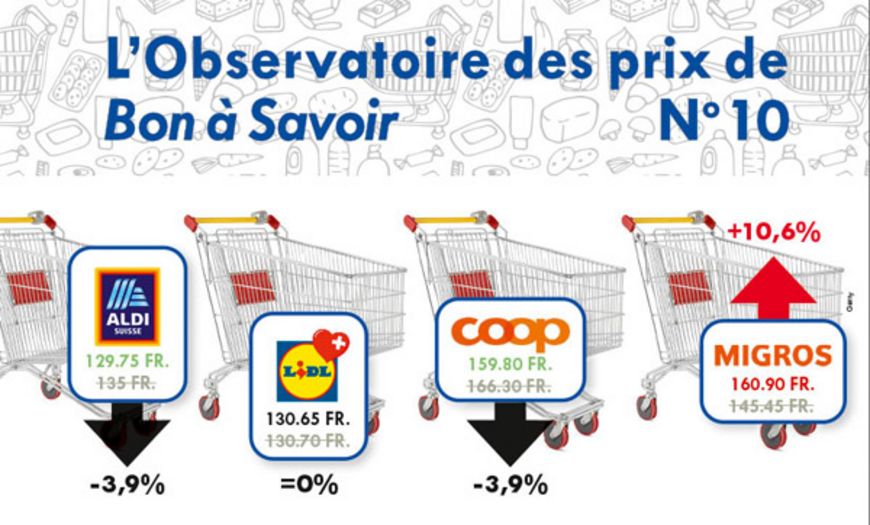 L’absence de produits premiers prix plombe la facture