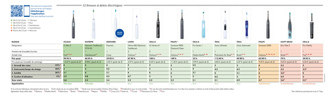 12 brosses à dent électriques
