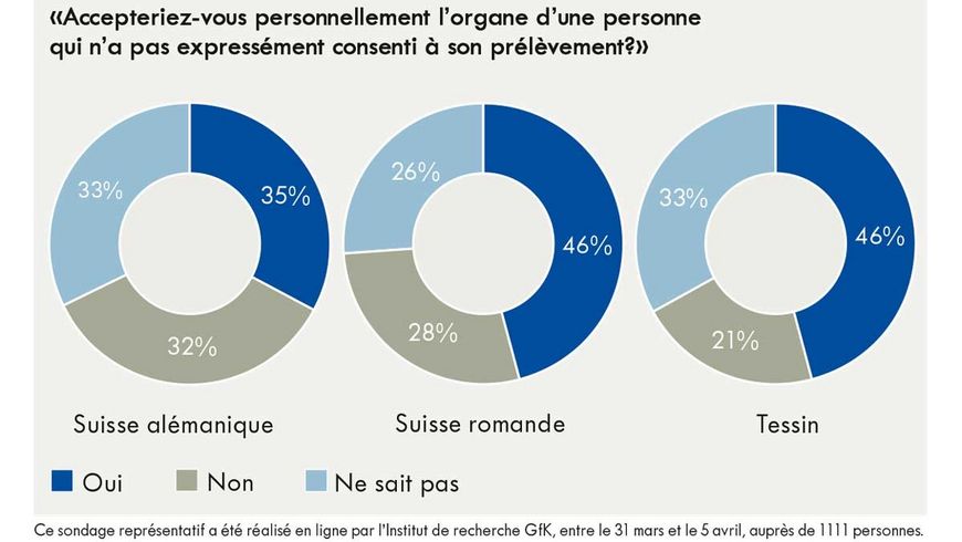 Romands et Alémaniques se démarquent sur le don d’organe