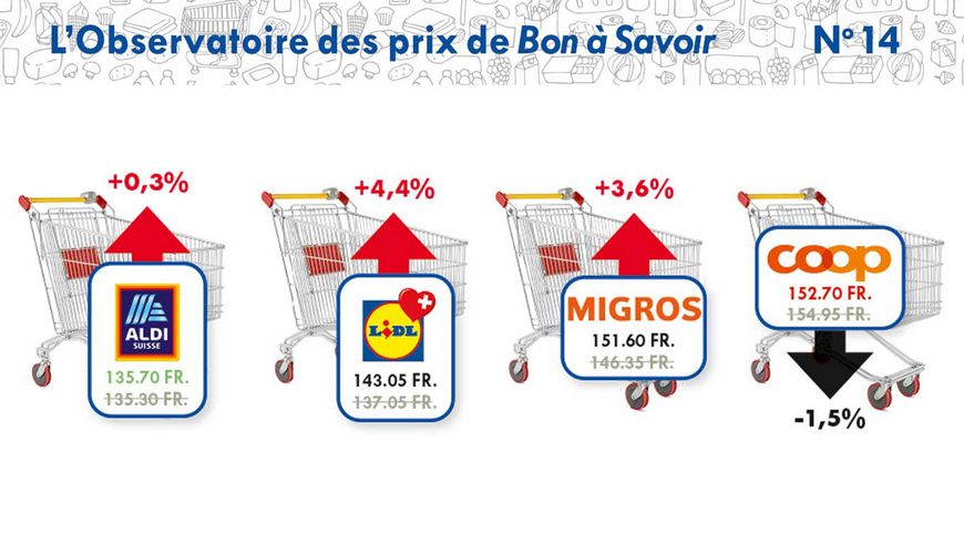 Un écart minime entre Migros et Coop
