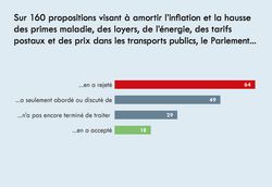 La Berne fédérale laisse les consommateurs sur le carreau