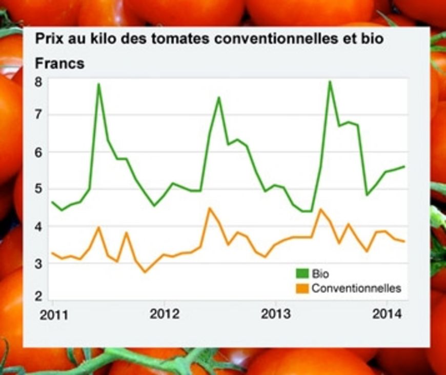Les tomates coûtent jusqu’à 80% plus cher en été