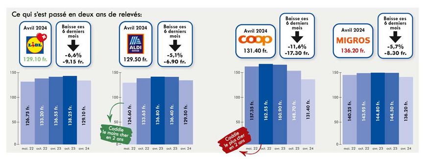 Accalmie sur le front des premiers prix