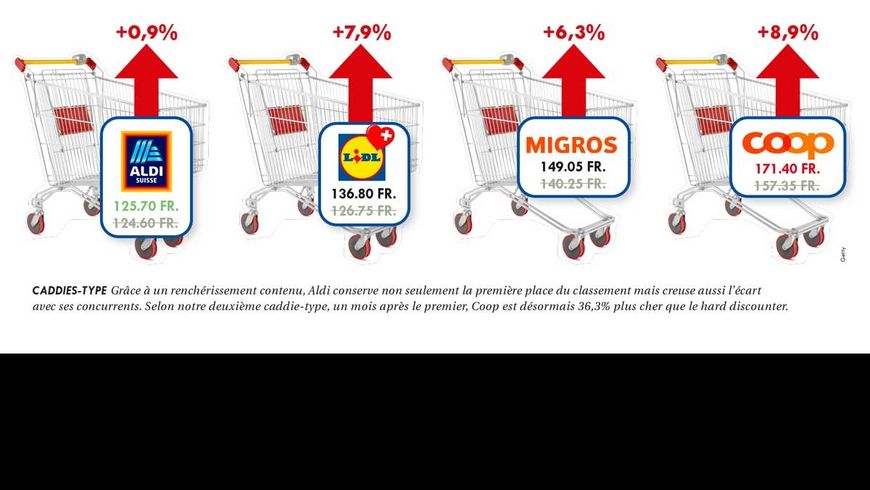 En un mois, les hausses de prix se font déjà sentir!