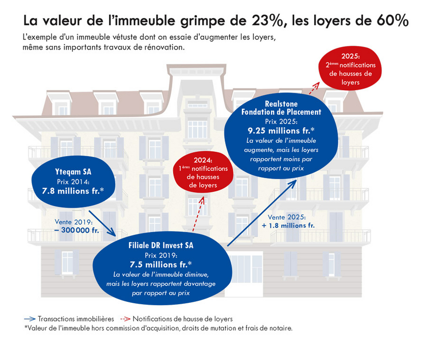 Des hausses de loyers explosives… et en cascade
