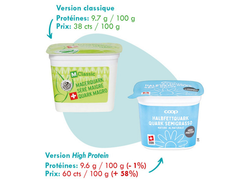«High Protein»: un  prix élevé pour peu  de bienfaits
