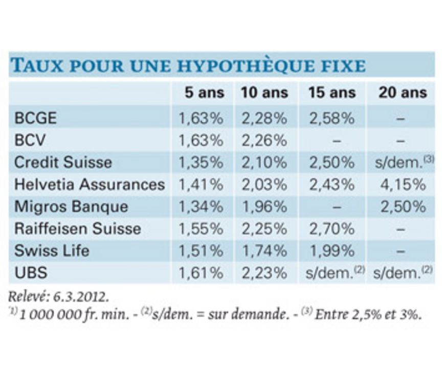 Bloquer le taux durant 20 ans