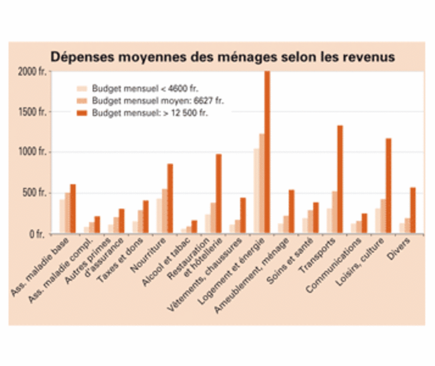 Plus on est riche, plus on bouge