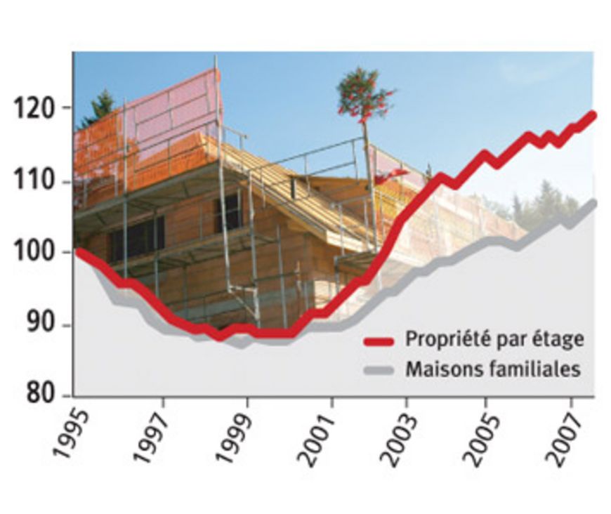 Le boom de la construction perdureet les prix continuent de monter