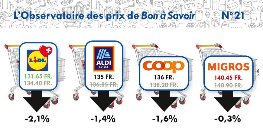 Les hard-discounters concurrencés sur la gamme premier prix
