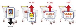 En août, les prix sont repartis à la hausse