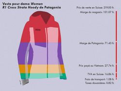 Marges XXL sur les tenues de plein air