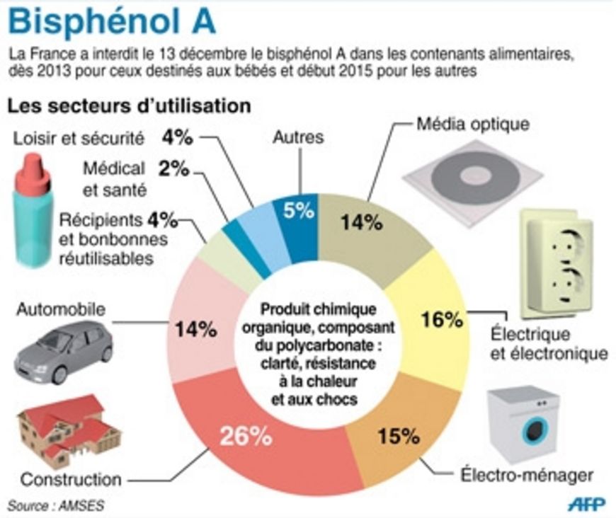 Détecter le bisphénol A