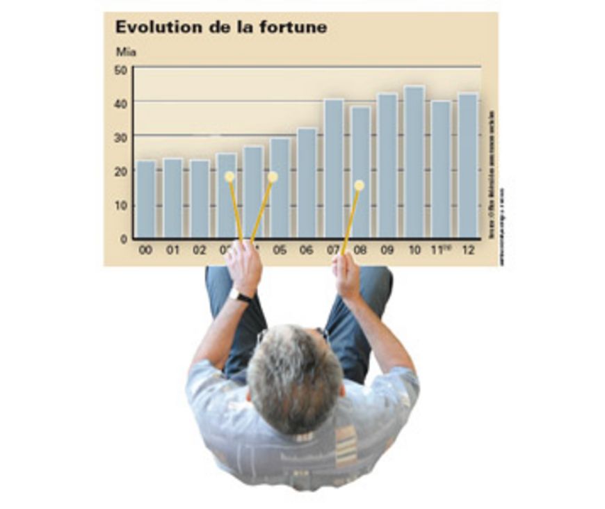 L’AVS dort sur un magot de 42 milliards