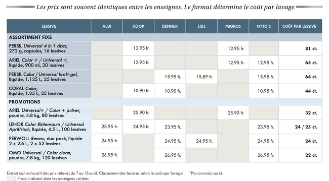  Les prix sont souvent identiques entre les enseignes. Le format détermine le coût par lavage 