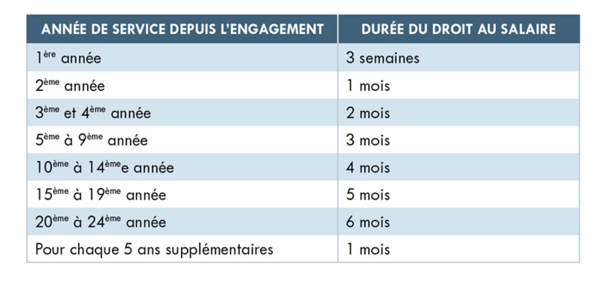 L’incapacité de travail longue durée – Bonus web 