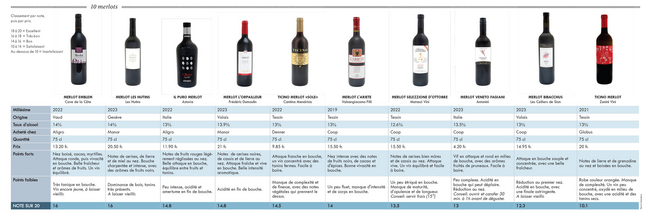 10 merlots