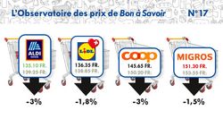 L’écart se creuse entre Coop et Migros