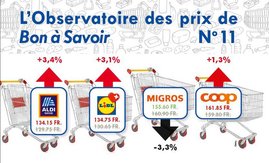 La facture grimpe chez les hard-discounters