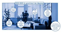Quand le salaire ne suffit plus pour vivre