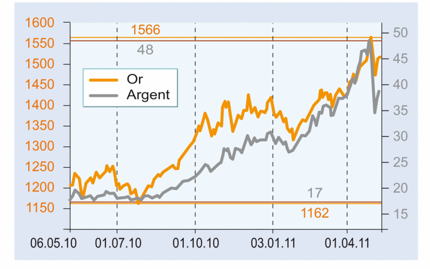 L’or et l’argent craquent-ils?