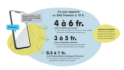 A qui profitent vos SMS surtaxés