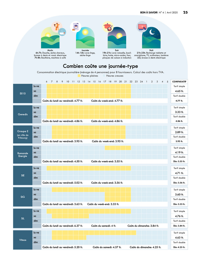 Combien coûte une journée-type 