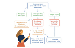 La mise aux poursuites  en 10 questions