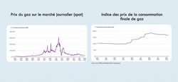 Les prix du gaz baissent bien trop lentement pour les clients