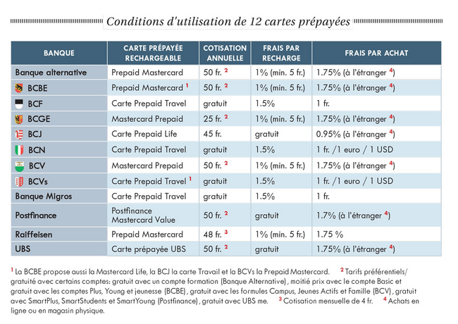  Conditions d'utilisation de 12 cartes prépayées 