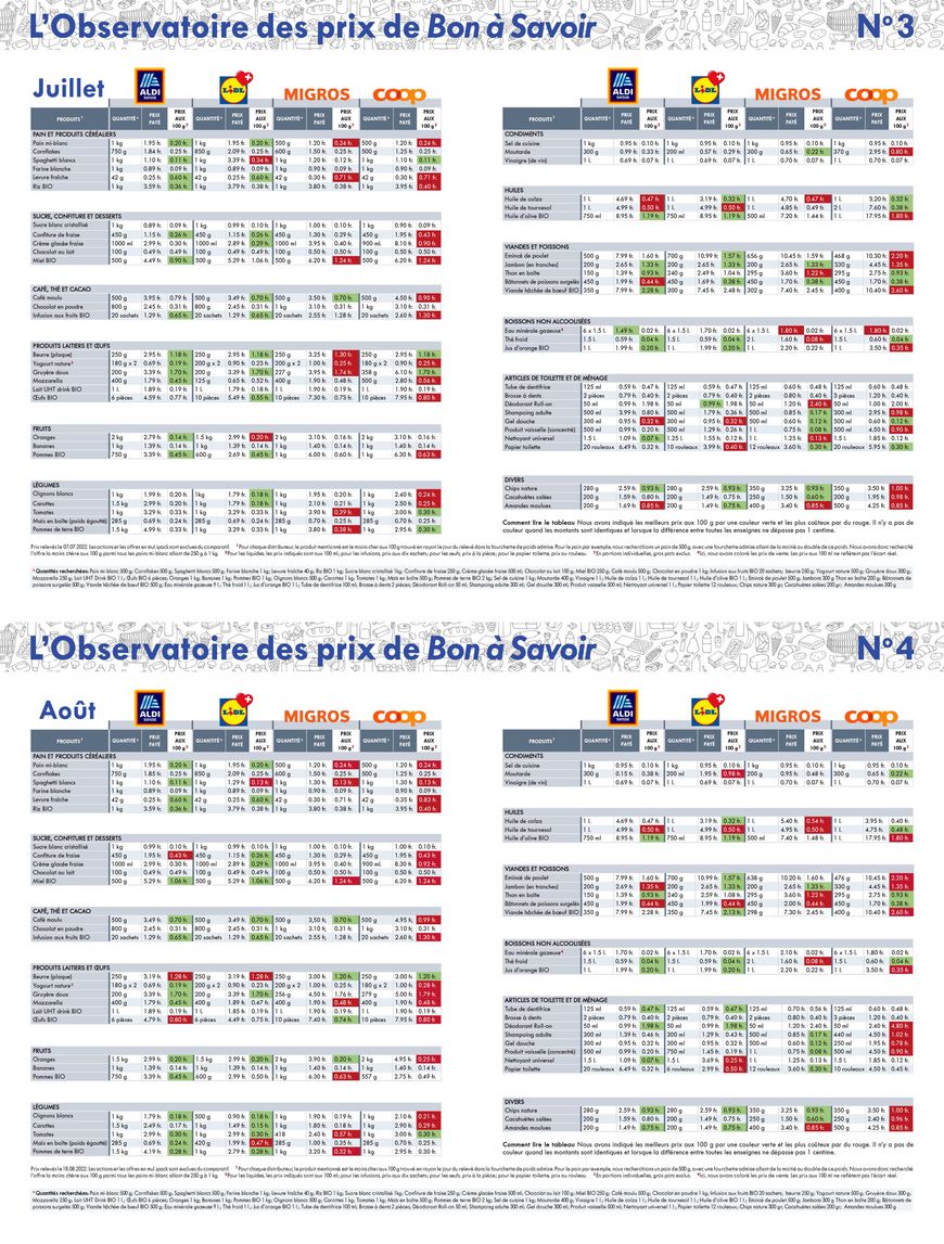 Observatoire des prix: les tableaux détaillés de juillet et d'août