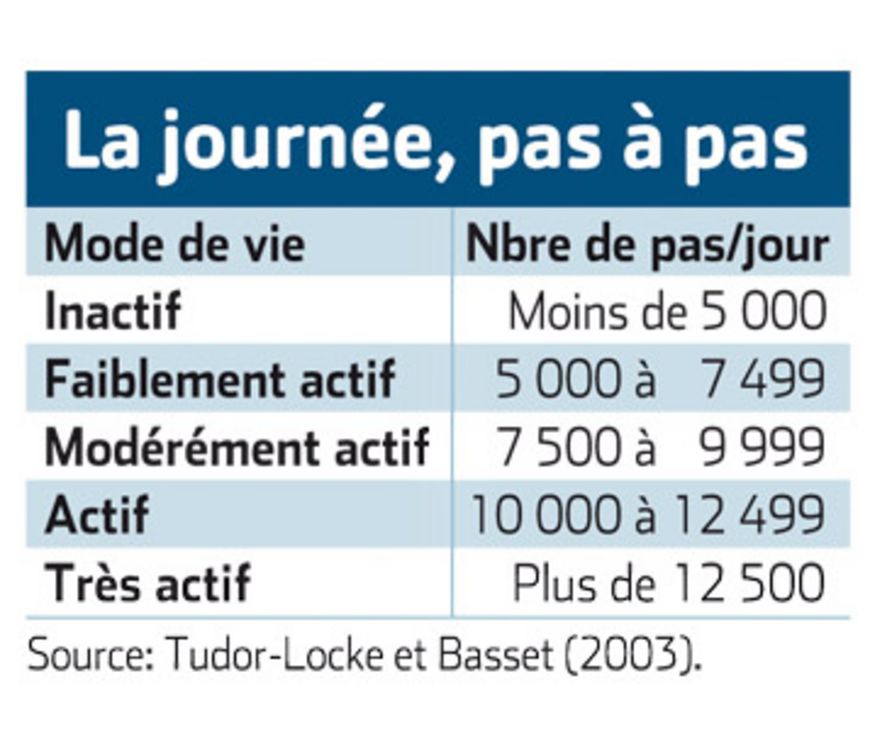 Objectif: 10 000 pas par jour