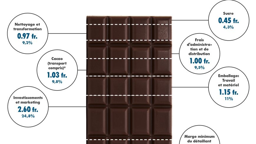Le vrai prix du chocolat équitable