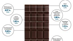 Le vrai prix du chocolat équitable