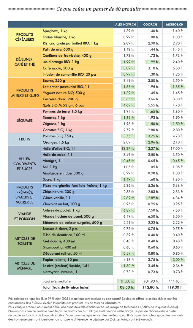 Ce que coûte un panier de 40 produits 