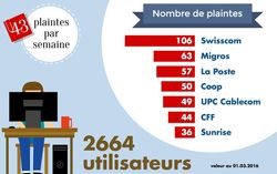 Les réclamations affluent, des entreprises rechignent!