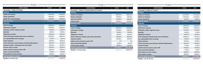 Trois exemples de budgets